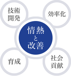 九州電化の技術と開発「受託評価事業」「めっき・表面処理事業」「医療機器事業」