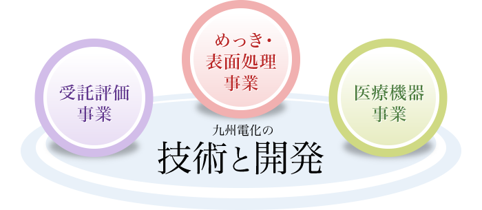 九州電化の技術と開発「受託評価事業」「めっき・表面処理事業」「医療機器事業」